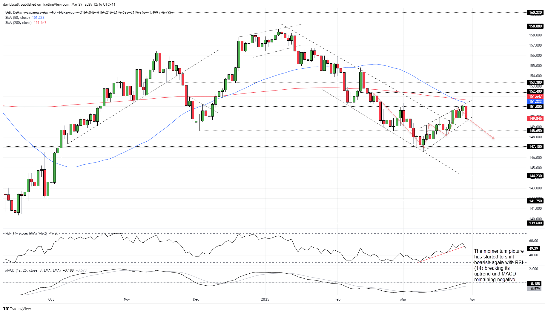 JPY Mar 29 2025