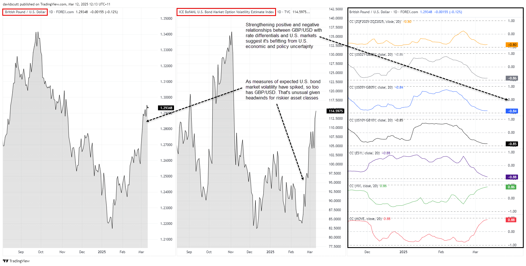 GBP correlations Mar 12 2025