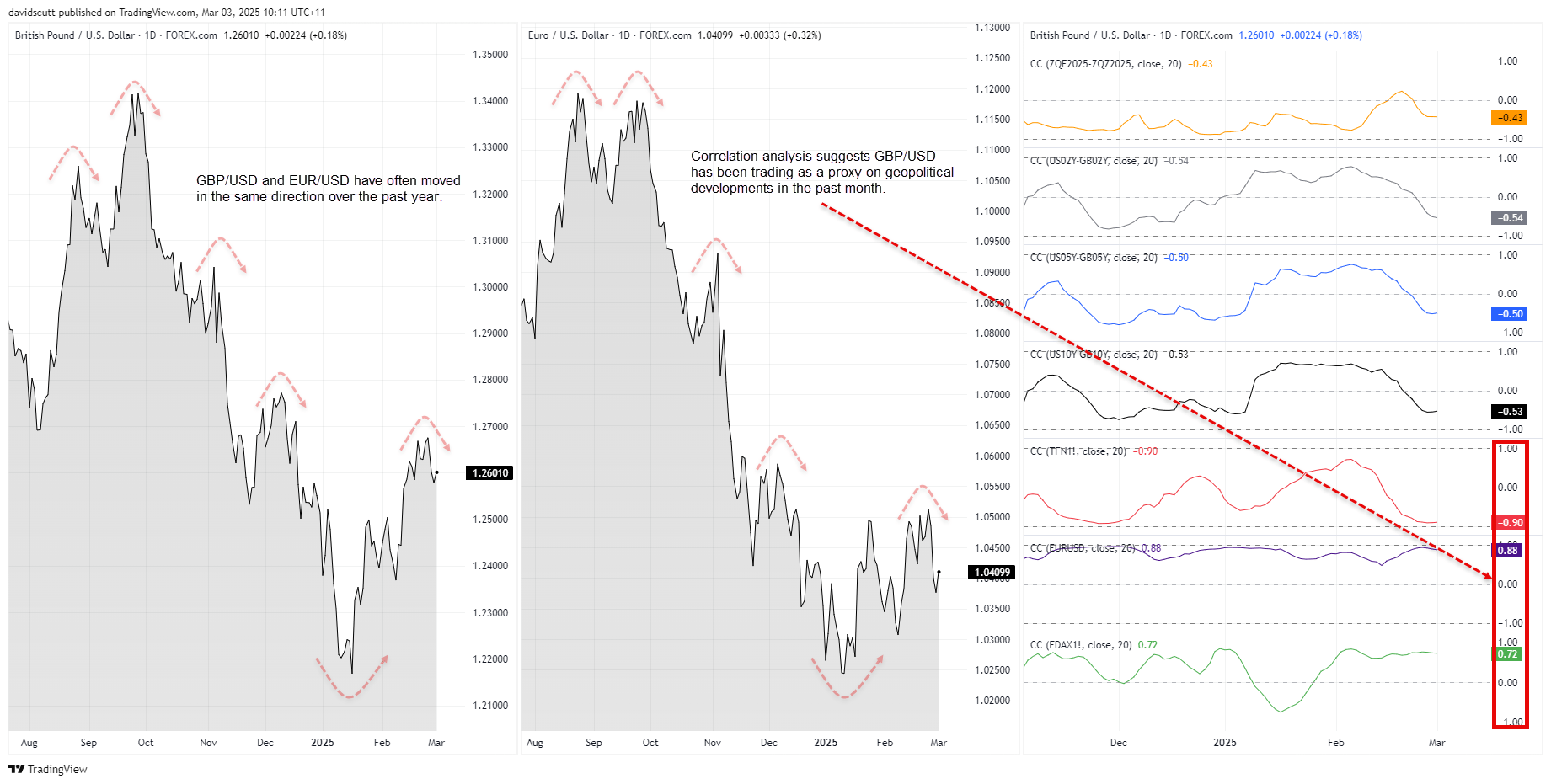 gbp correlations Mar 3 2025
