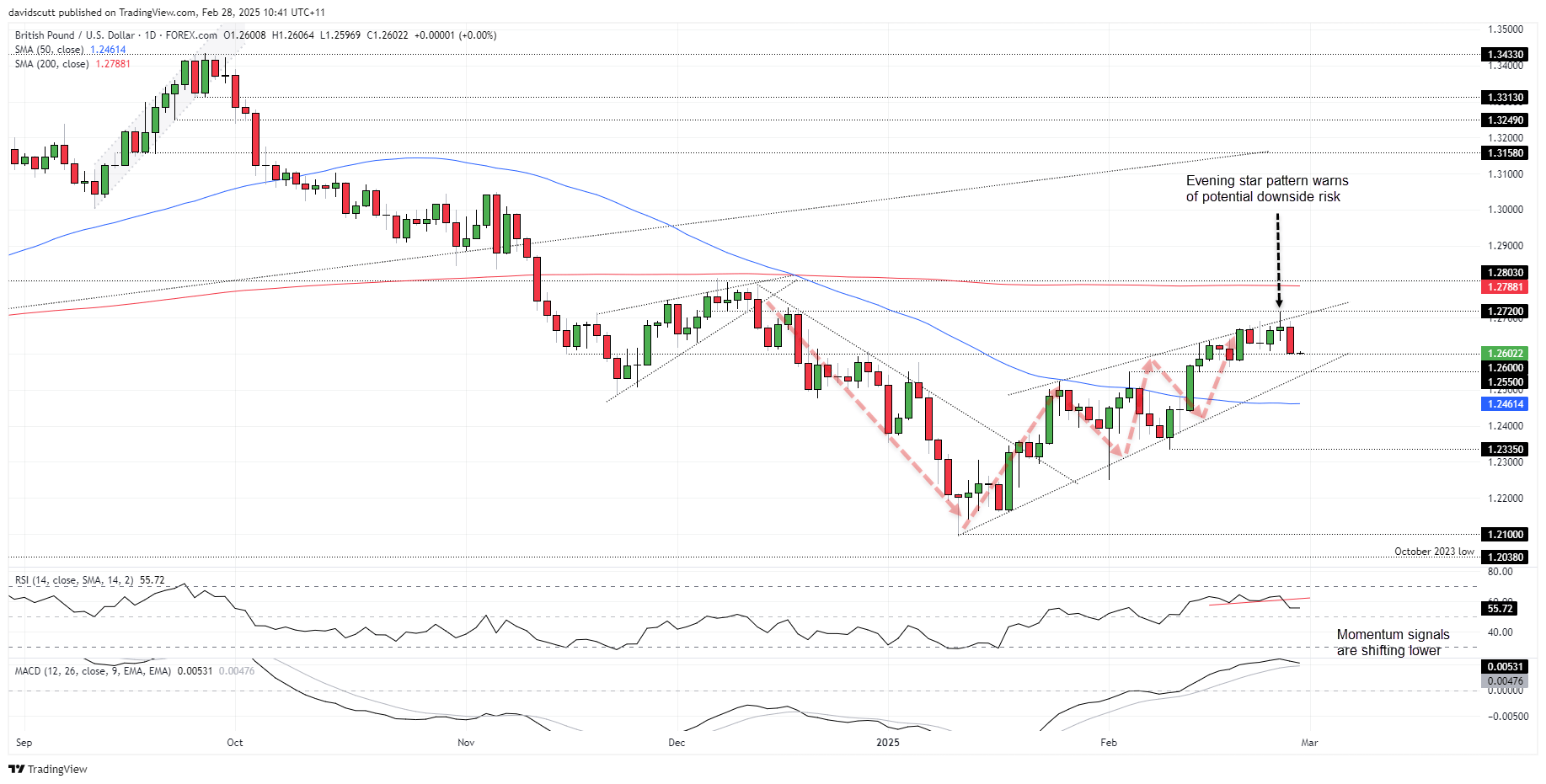 GBP Feb 28 2025