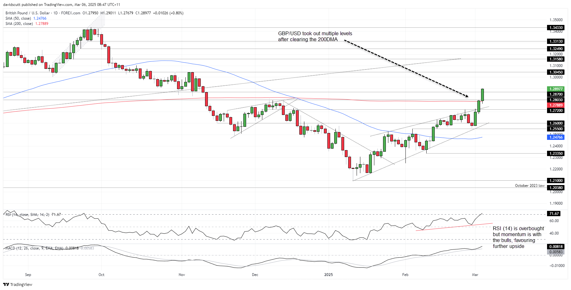 GBP Mar 6 2025