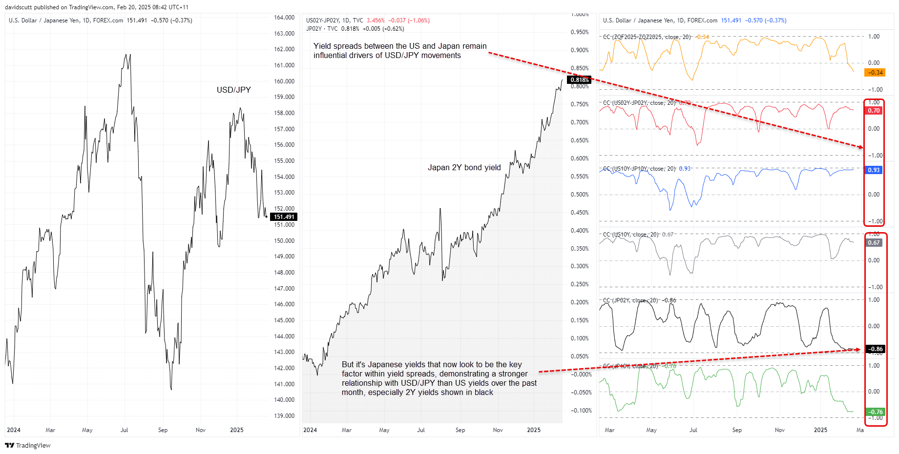 JPY correalations Feb 20 2025