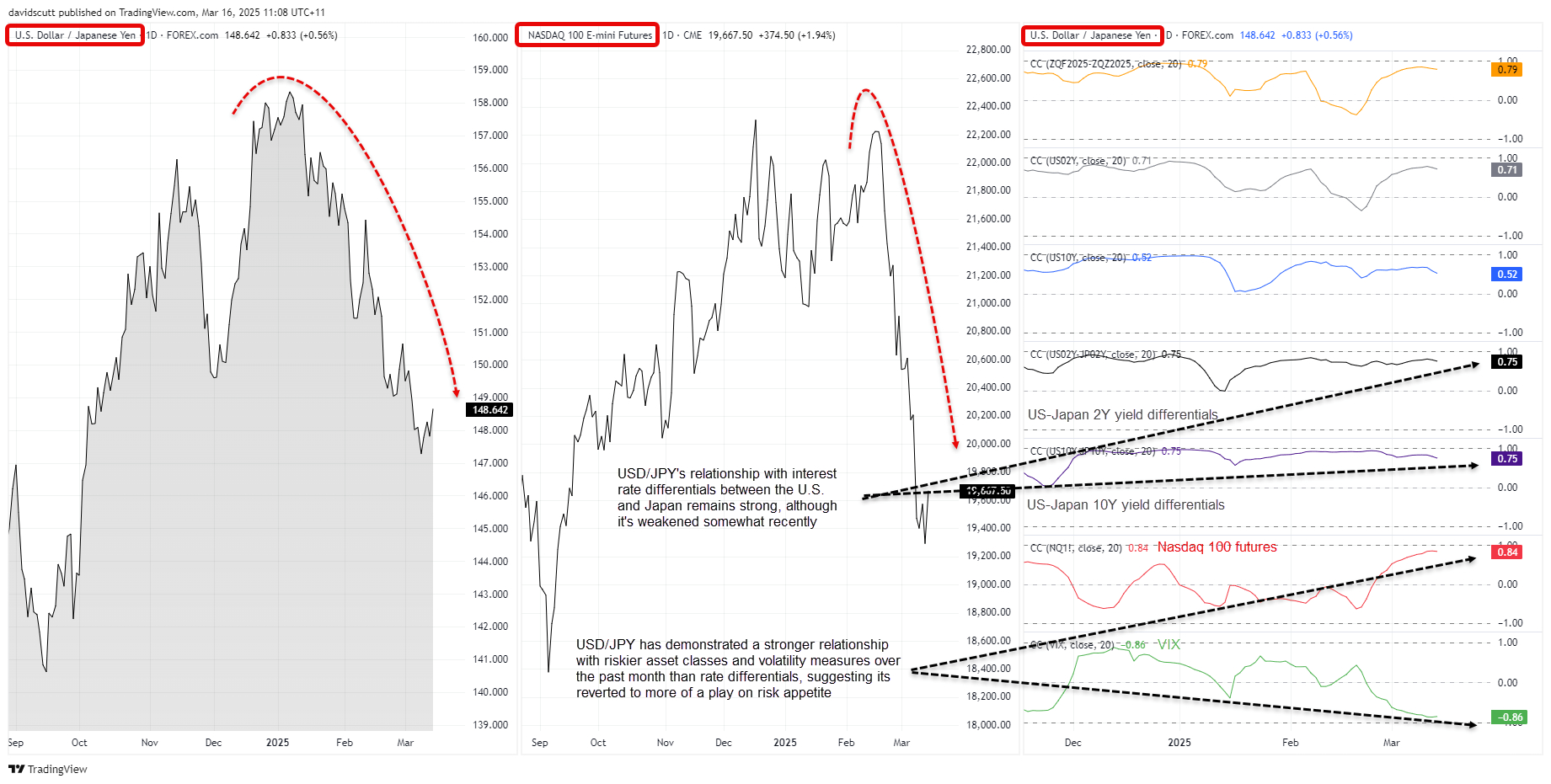JPY correlations Mar 16 2025