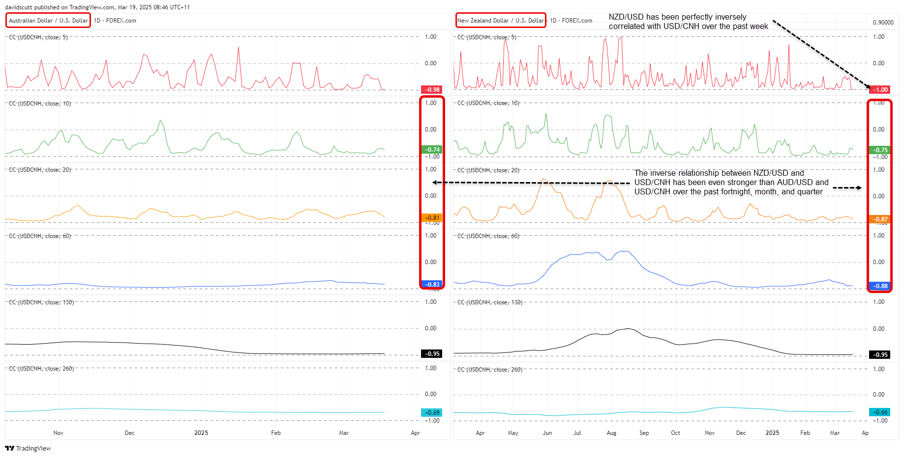 nzd correlations Mar 19 2025