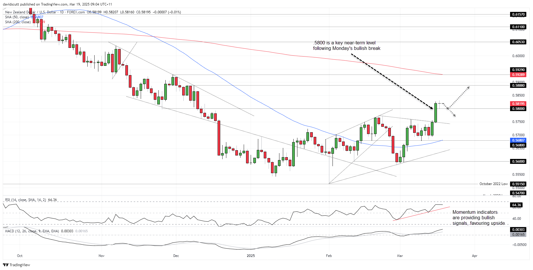 NZD Mar 19 2025