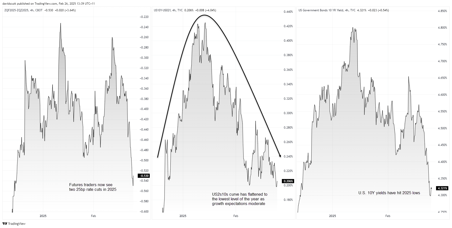 US rates Feb 26 2025