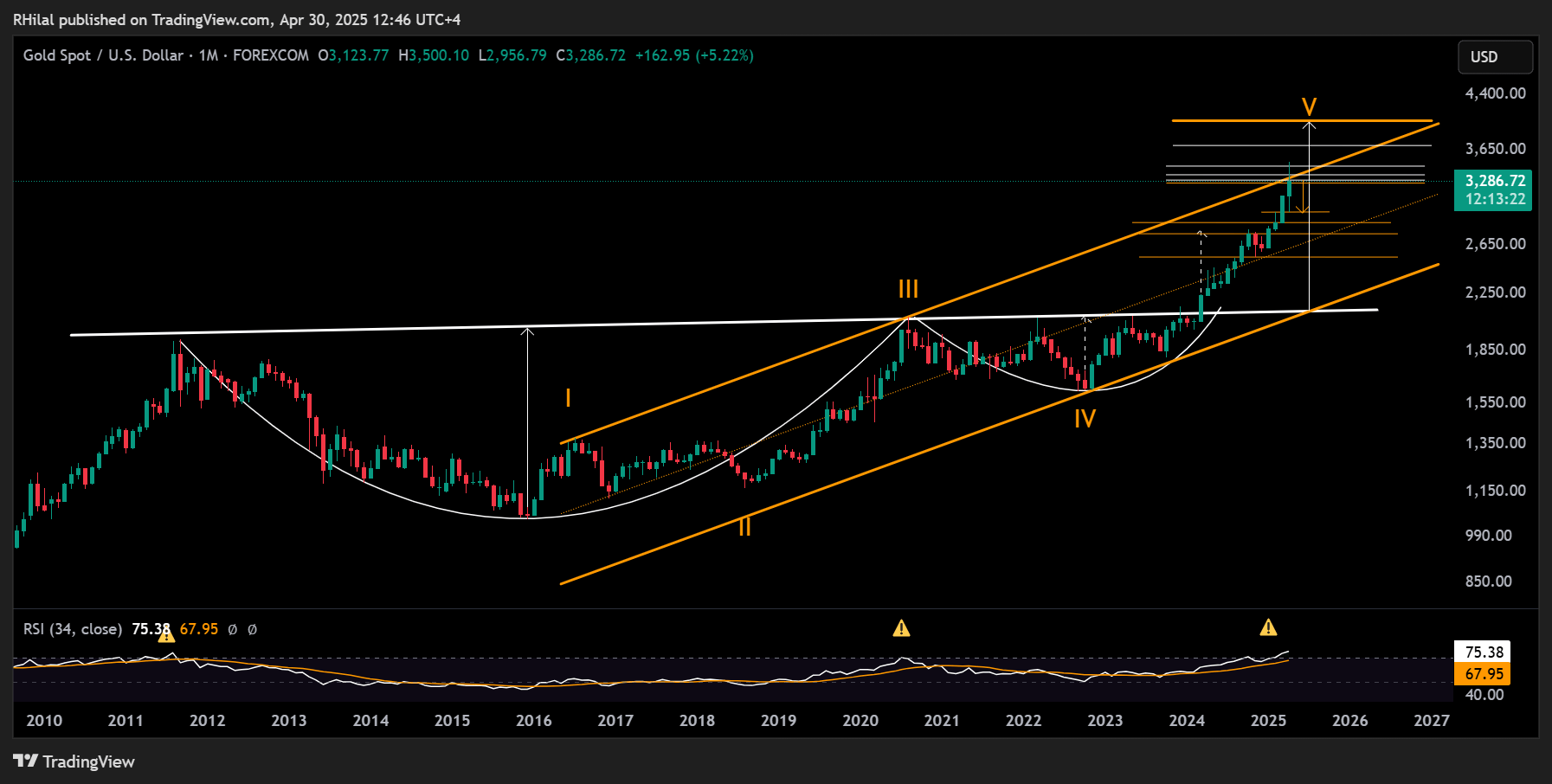 Gold Forecast: XAUUSD_2025-04-30_12-46-37