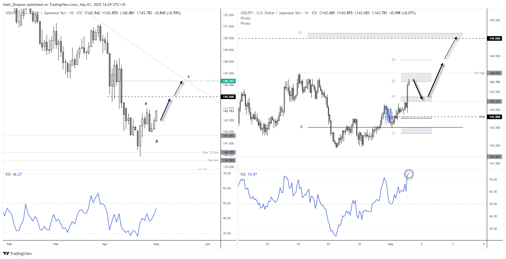 20250501usdjpy