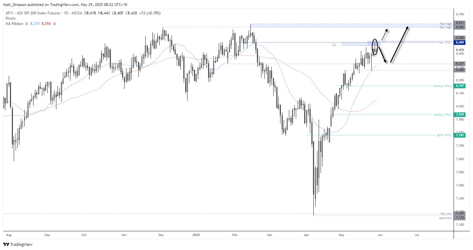 The 18.4% rally from the April low saw ASX 200 futures meet resistance at a weekly VPOC (volume point of control), before prices reversed to close the day with a shooting star reversal candle. This warns of near-term exhaustion to the trend.