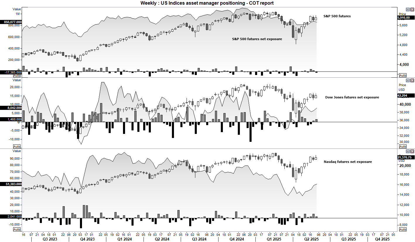 Mixed signals from Wall Street positioning, with net-long exposure falling on S&P 500 futures and rising on Dow Jones and Nasdaq 100 futures. Ultimately, there are no compelling signs from market exposure, so one may be better off focusing on price action. 