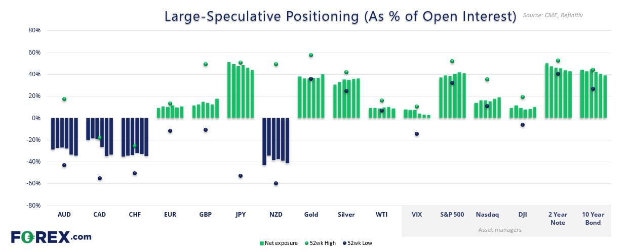 COT data shows mixed signals across major asset classes. USD net shorts edged higher, while gold and silver longs rose. Wall Street futures show divergence, but traders await clearer cues from trade headlines and key market levels.