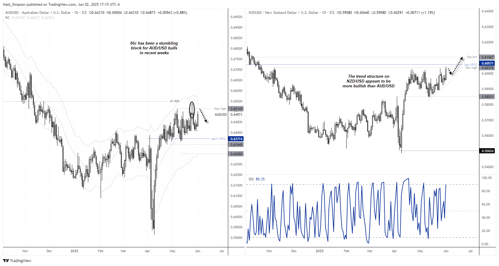 AUD/USD is rising to the top of its 0.64 - 0.65 range, though 65c has proven to be a stumbling block for Australian dollar bulls in recent weeks. The trend structure appears to be more bullish on NZD/USD which is considering a bullish breakout.