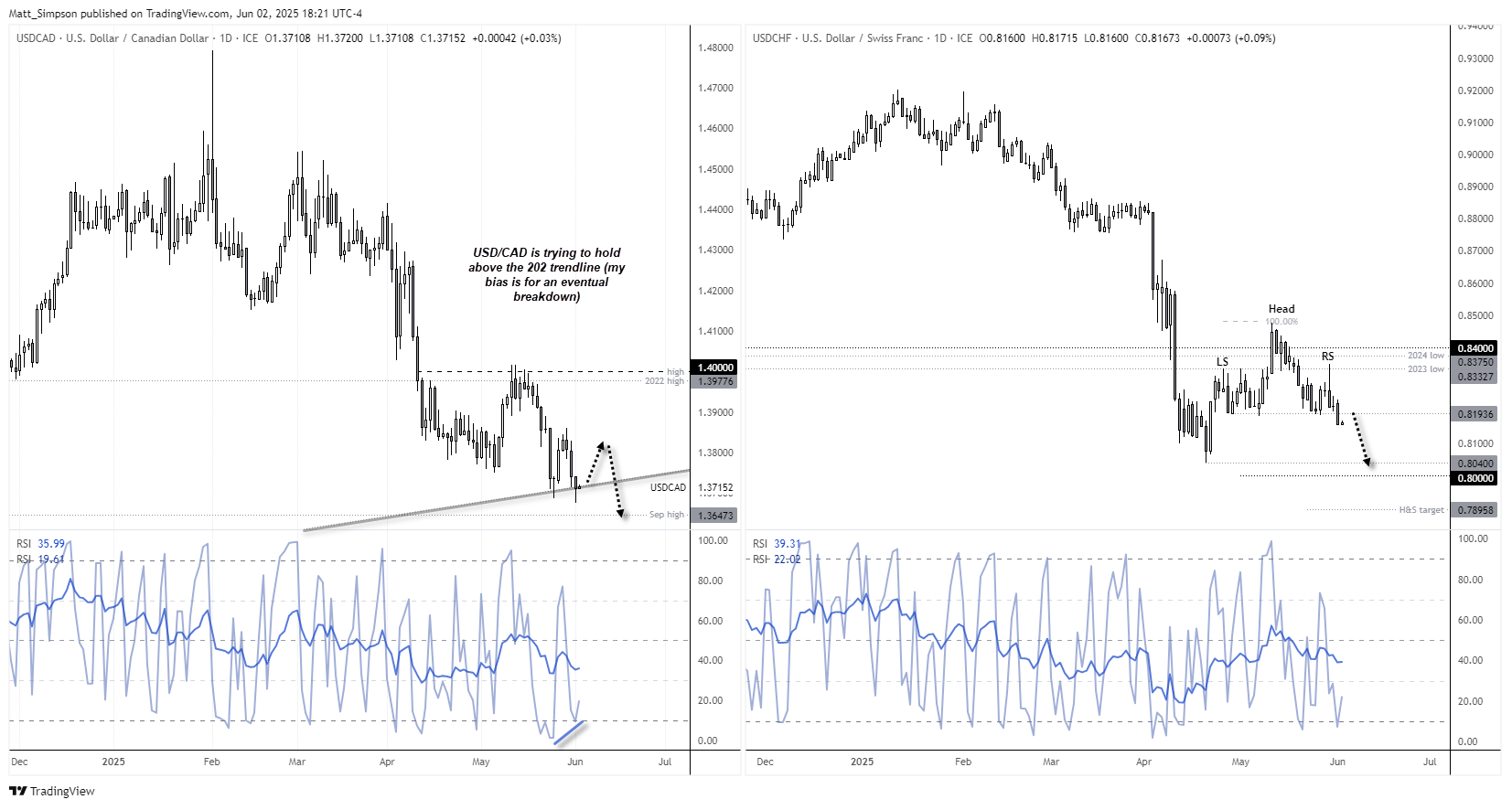 USD/CAD is trying to hold above the 2021 low trendline. Though the Canadian dollar could strengthen and send USD/CAD lower, should Trump not remove tariffs. USD/CHF has also formed a head and shoulders top on the daily chart which projects a downside target below 0.80.