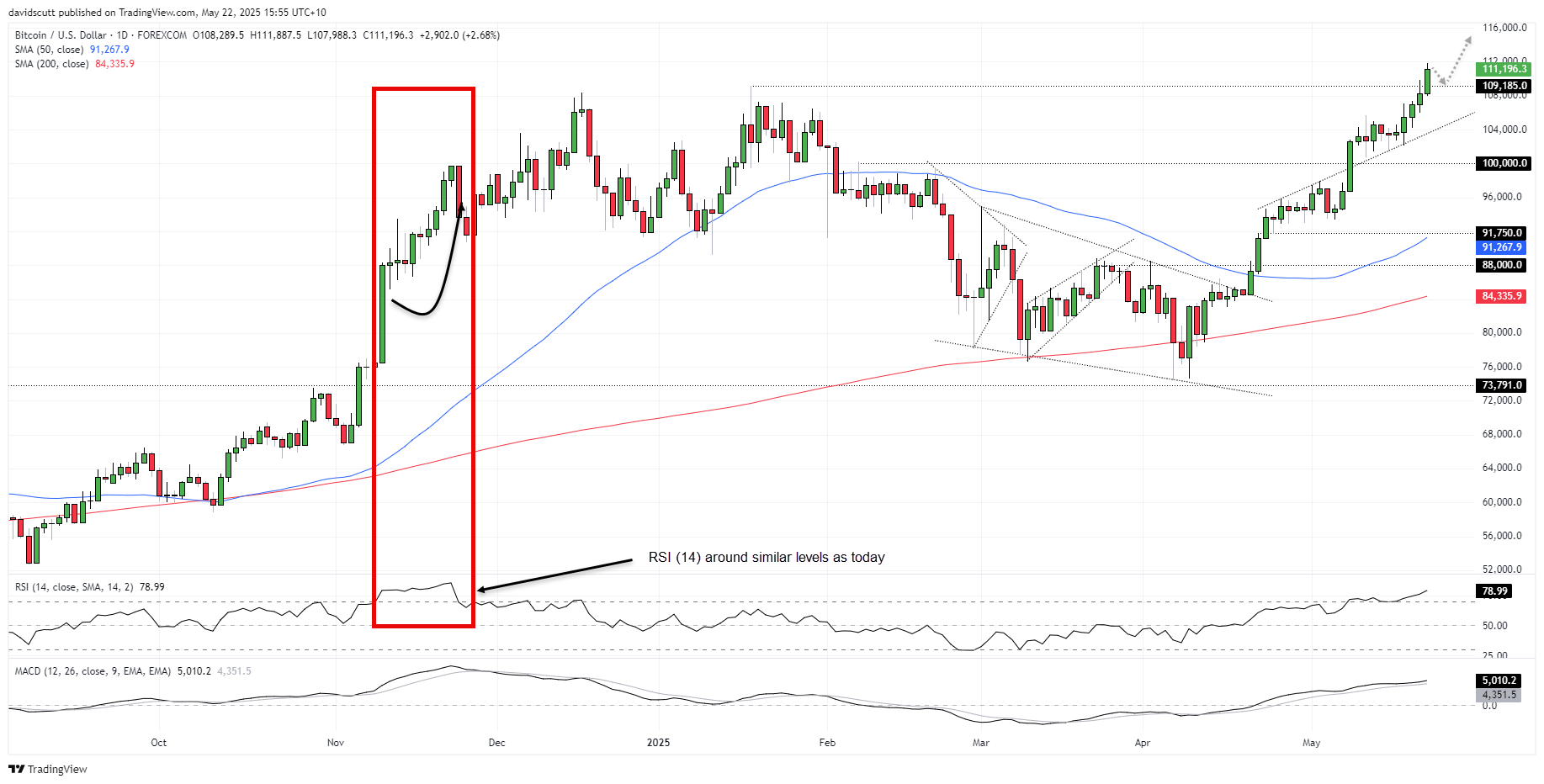 BTC May 22 2025