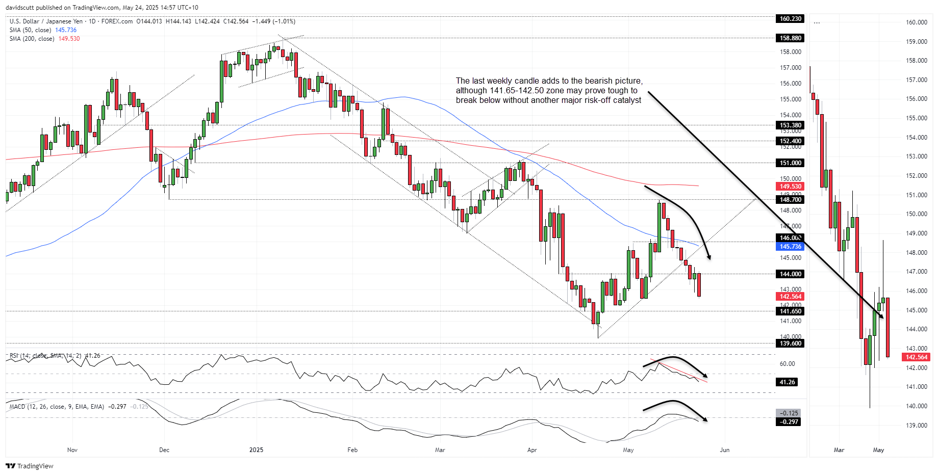 JPY May 24 2025
