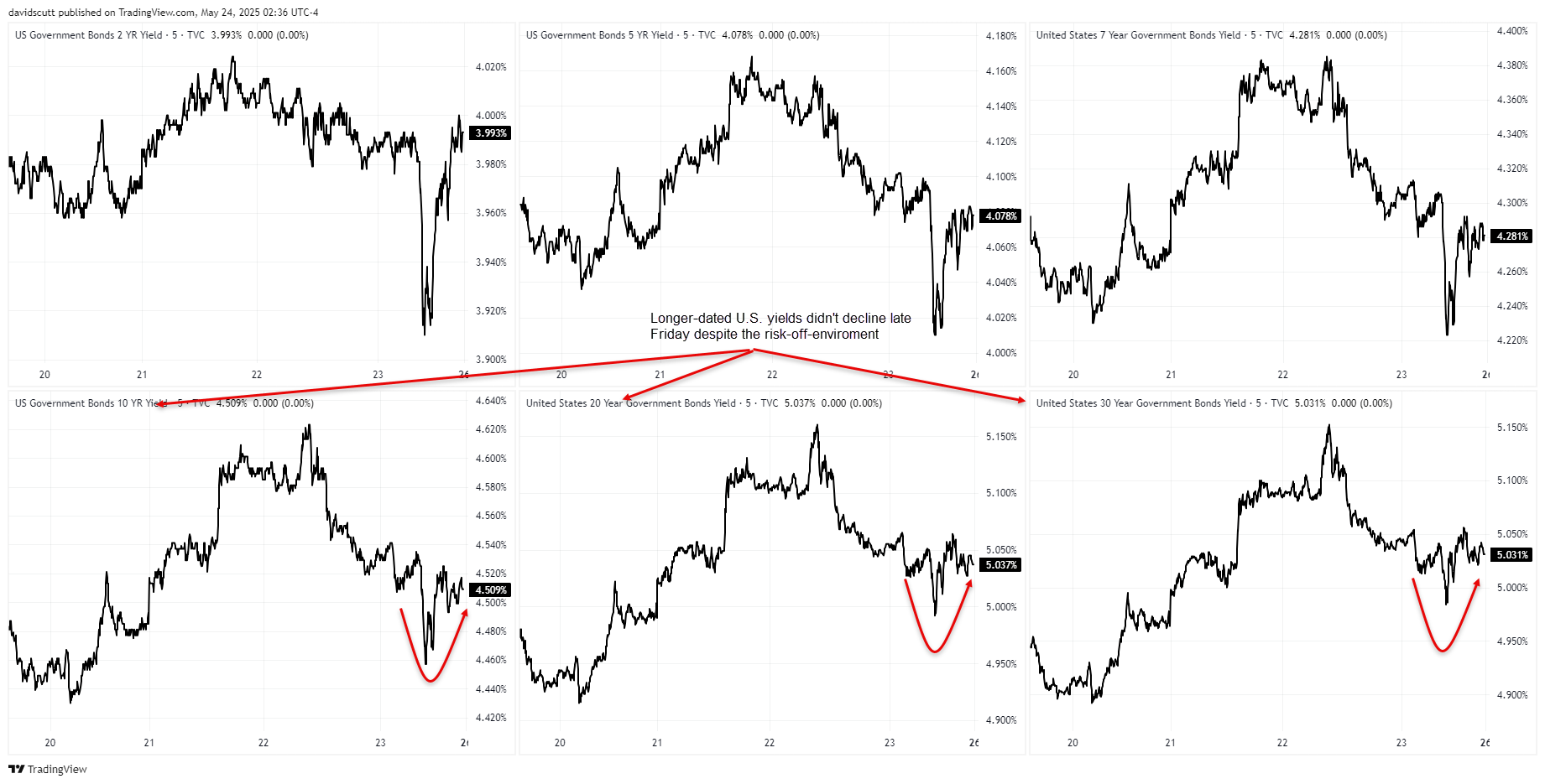 US curve May 24 2025