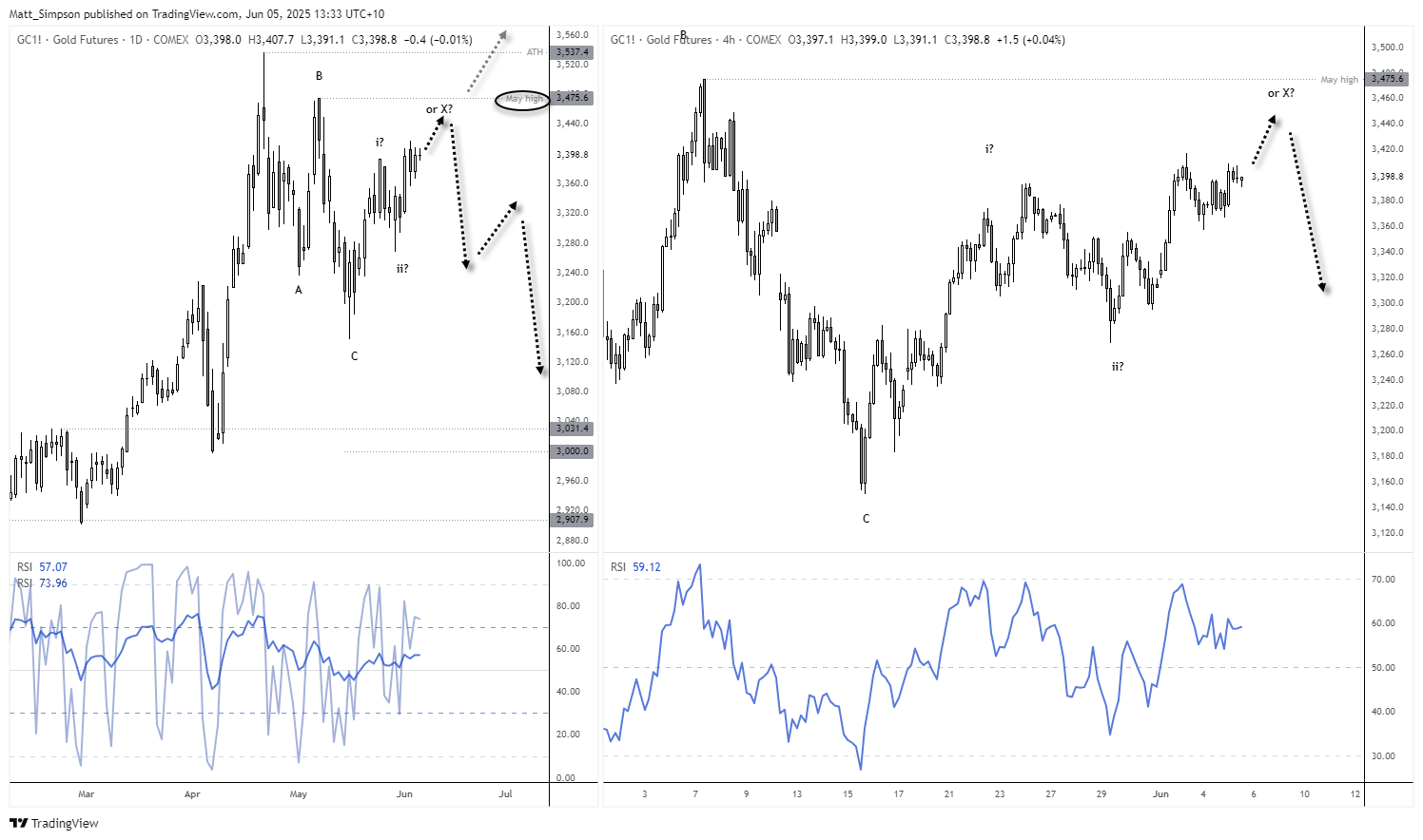 It remains to be seen whether or not gold has successfully completed an ABC correction and is poised to hit a new record high, or an 'x' wave will form and prices dop as part of a double or triple-zig zag.