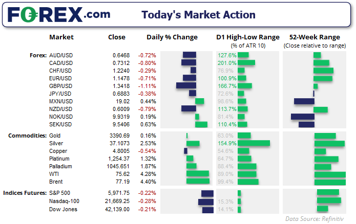 Market performance dashboard for major forex pairs, commodities, and US indices, titled “Today’s Market Action” by FOREX.com. Displays close prices, daily percentage changes, intraday range (D1 High-Low as % of ATR 10), and position within the 52-week range. Highlights include a -0.72% drop in AUD/USD, +1.82% gain in palladium, +4.42% surge in Brent crude, and notable intraday volatility in forex pairs like GBP/USD and EUR/USD. Green and blue bars visually depict volatility and positioning within yearly ranges. Data sourced from Refinitiv.