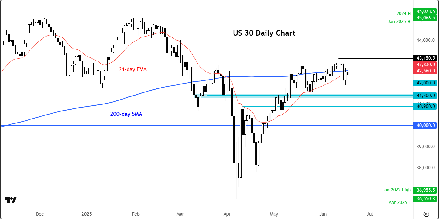 Dow Jones forecast