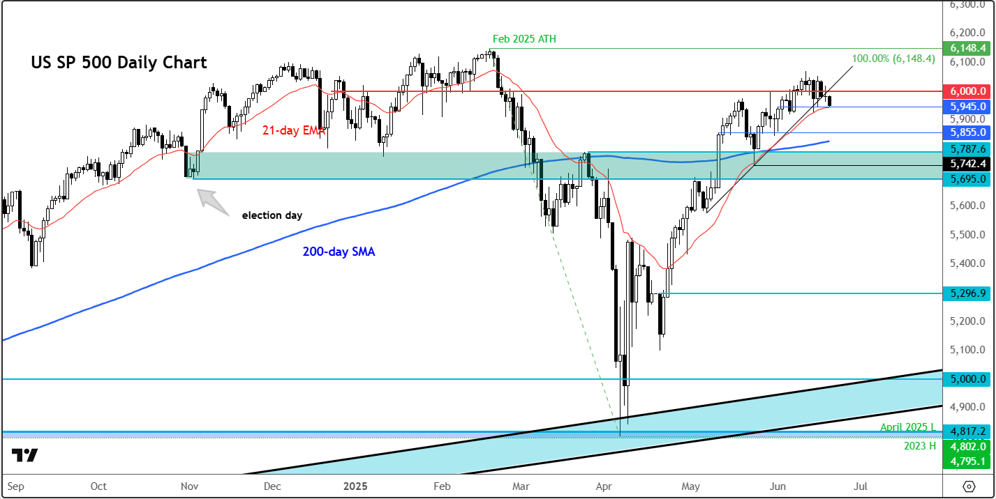 S&P 500 forecast