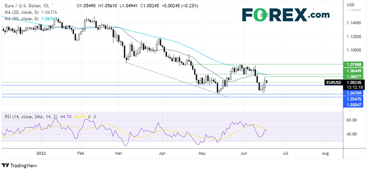 EURUSD CHART