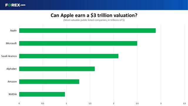 Can Apple earn a $3 trillion valuation?