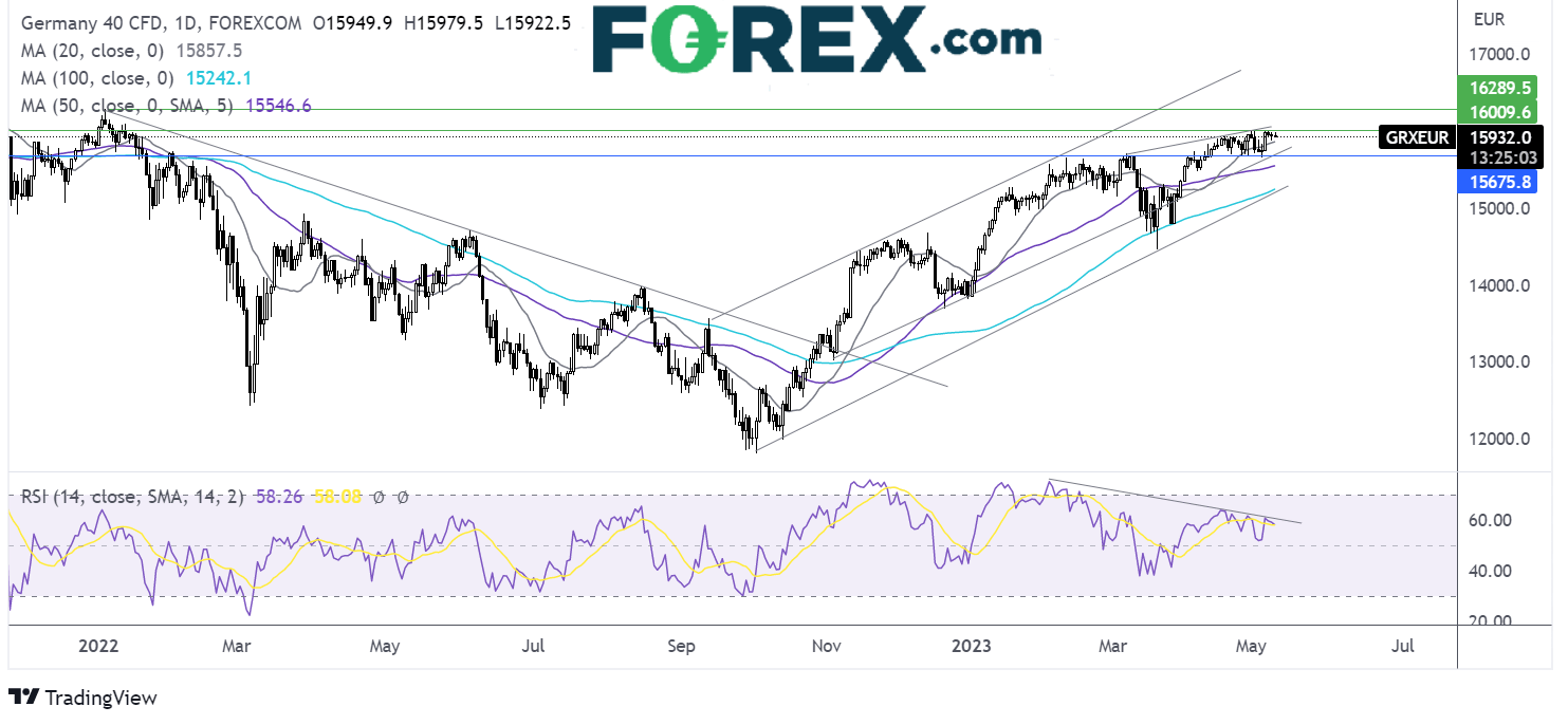 dax outlook chart
