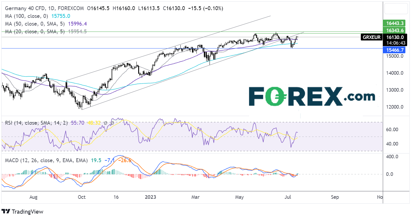 dax outlook chart