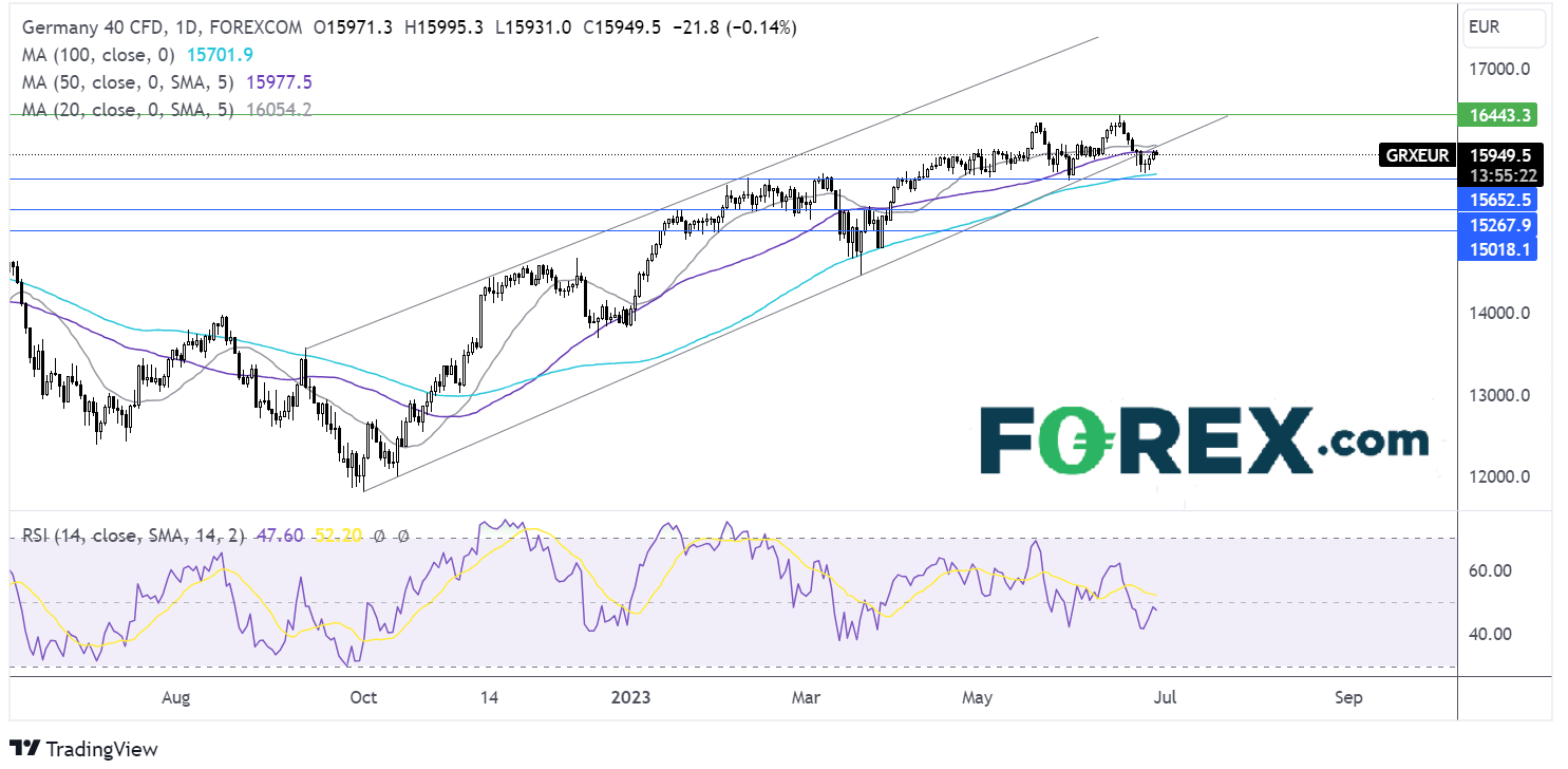 dax outlook chart