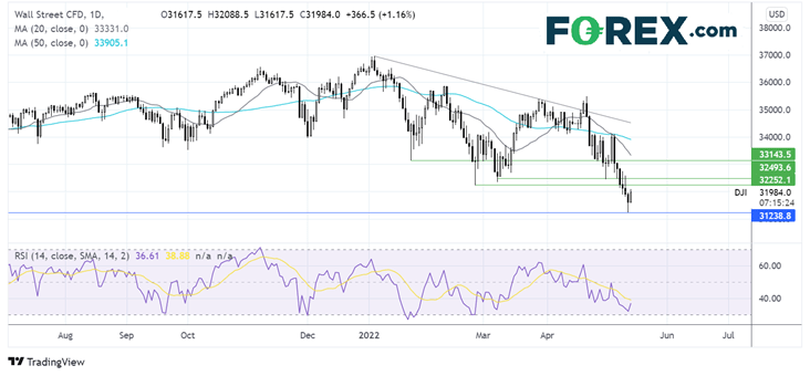 Dow chart