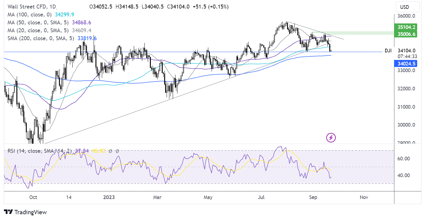 dow jones forecast chart