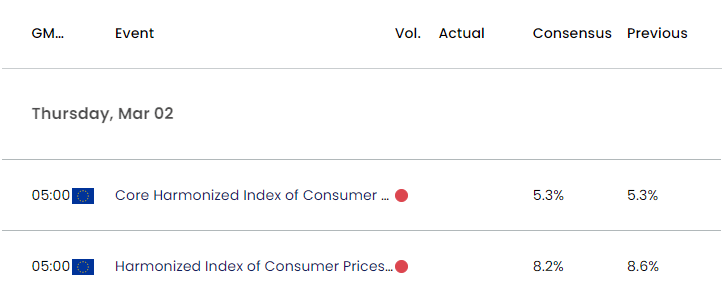 Euro Economic Calendar 03012023