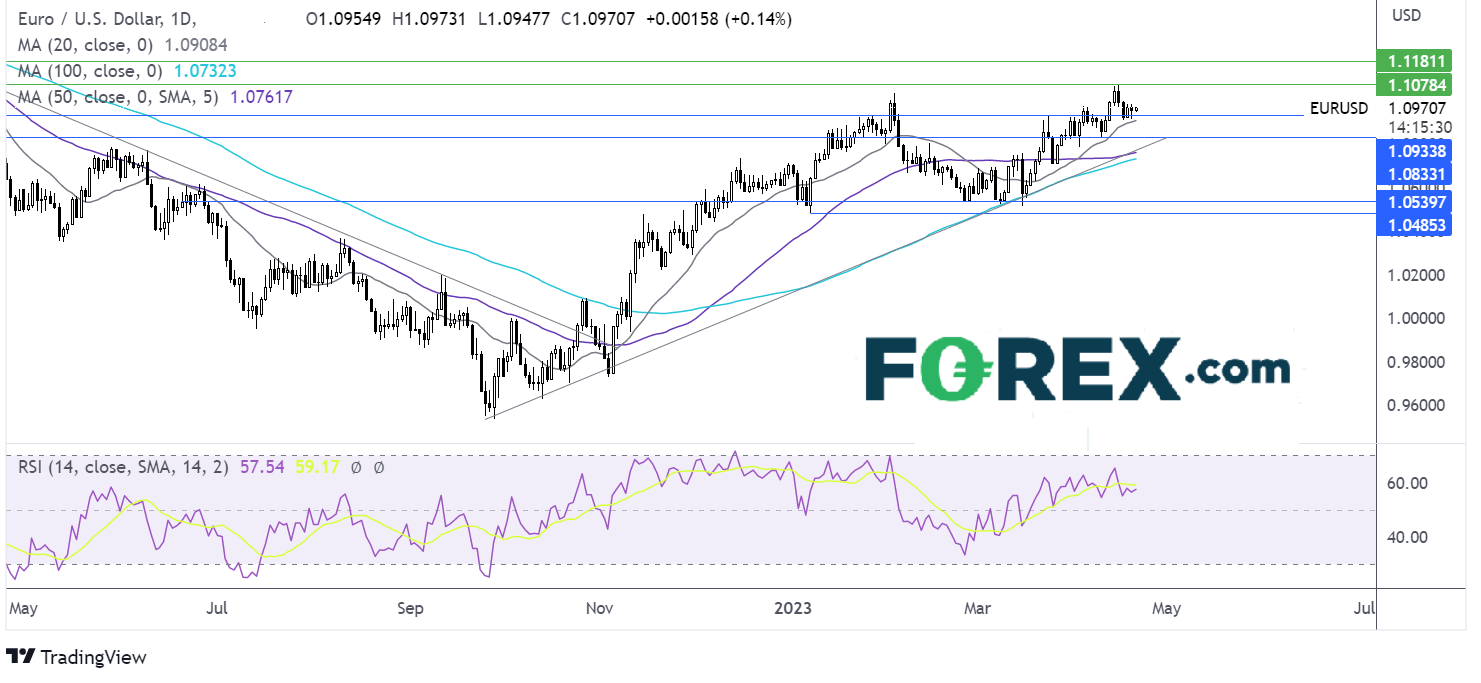 eurusd chart