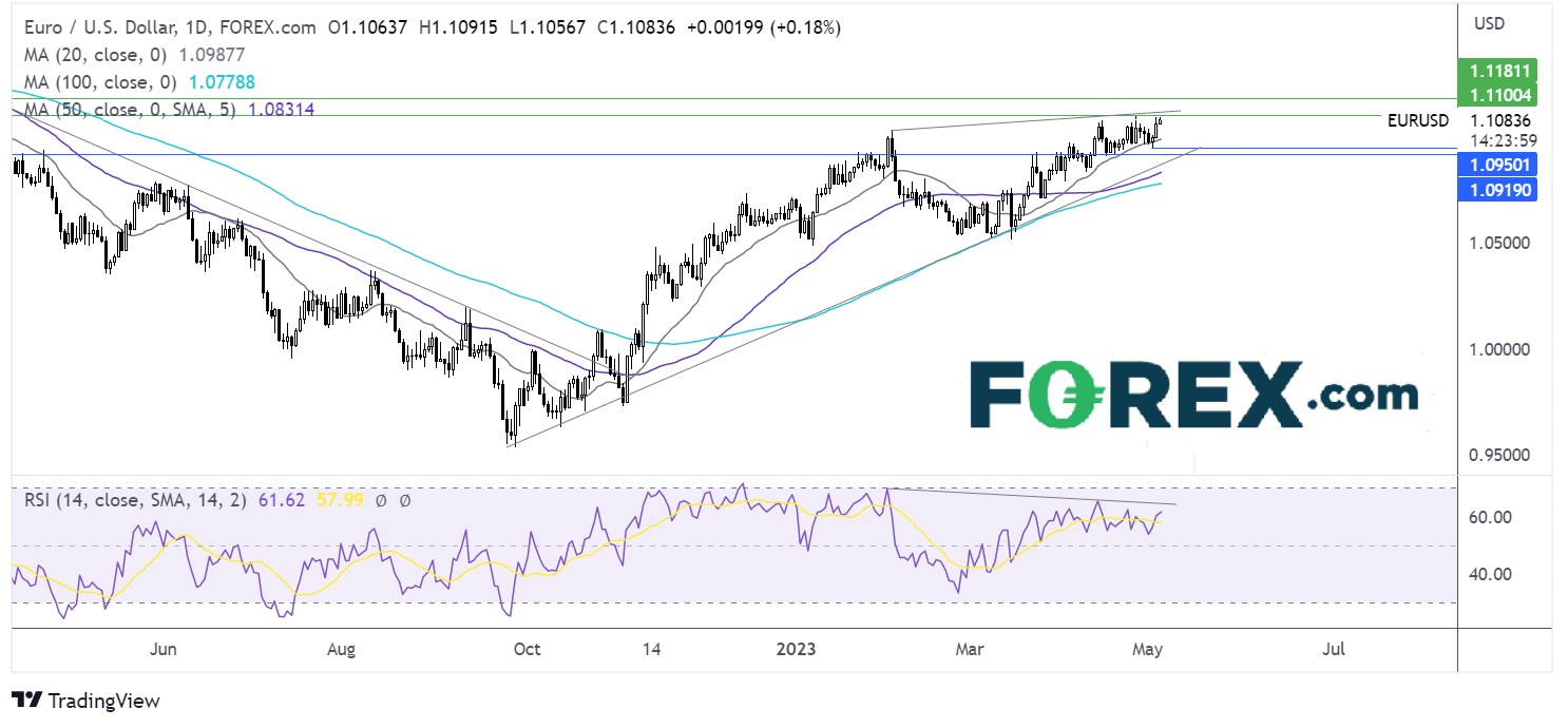 eurusd outlook chart