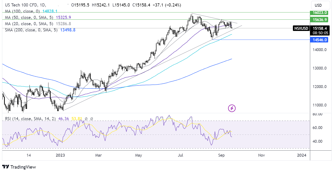Nasdaq Fall Nasdaq 100 Forecast: Stocks fall as Fed meeting comes into focus