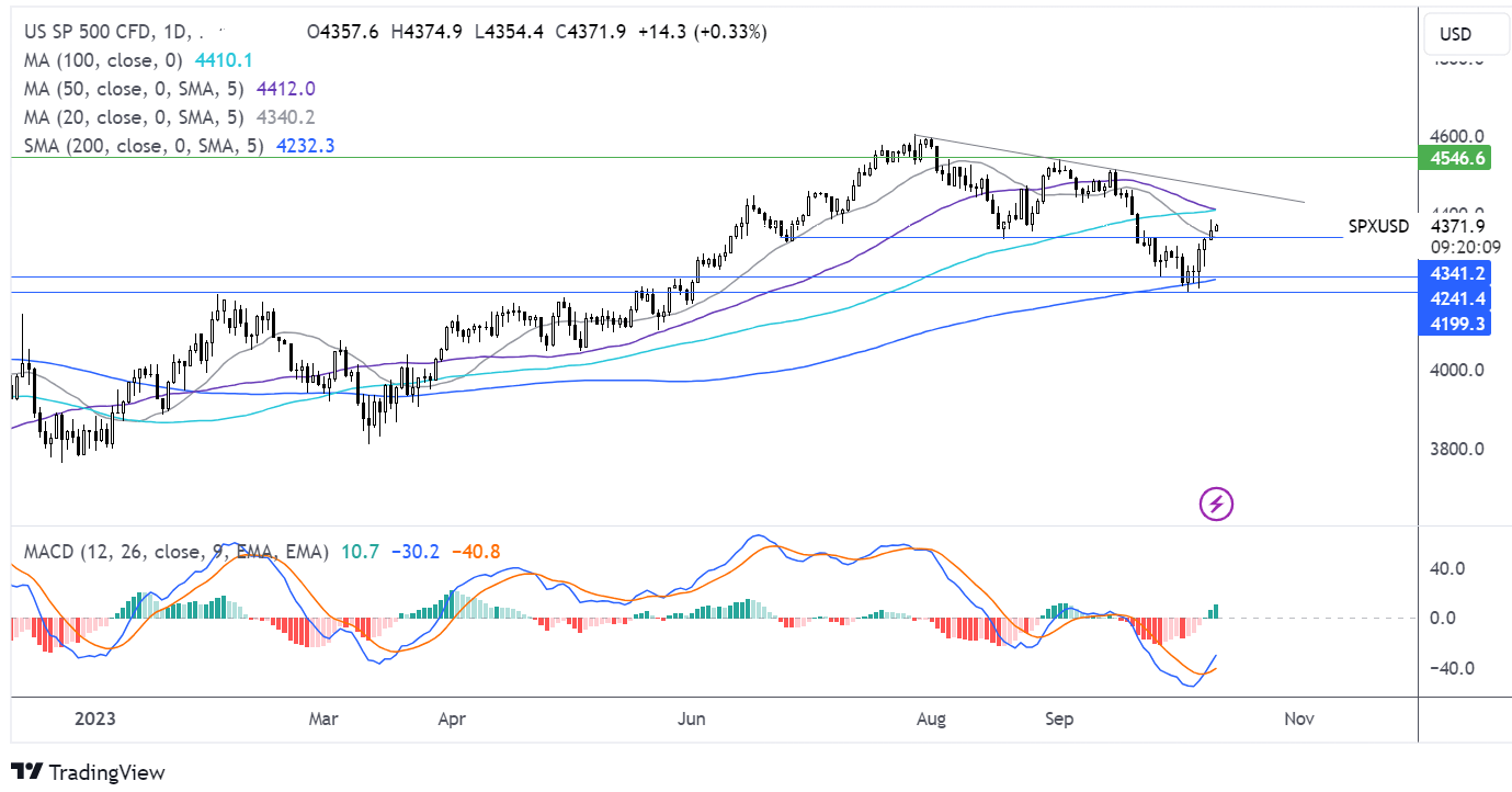 S&P 500 FORECAST CHART