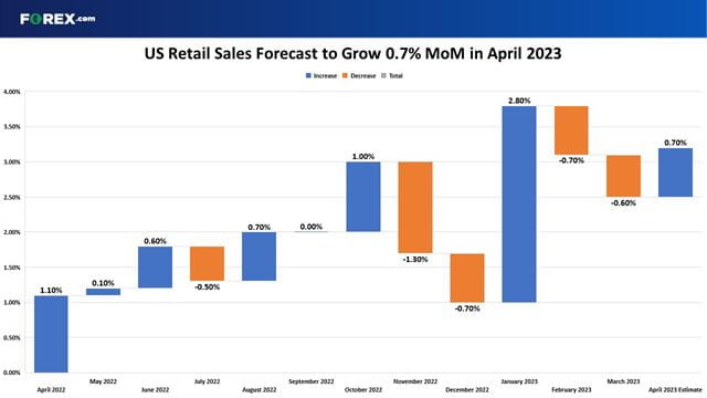 Economists expect US retail sales to grow 0.7% month-on-month in April 2023
