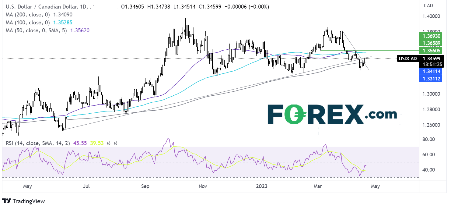 usdcad chart