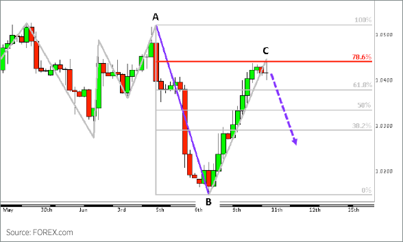Doji Candlestick Formation Chart 8