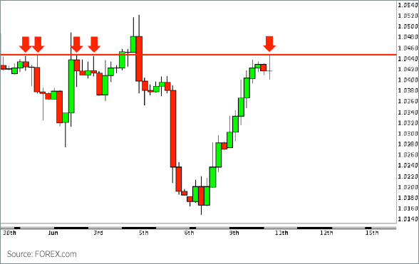Doji Candlesticks Determining Support and Resistance