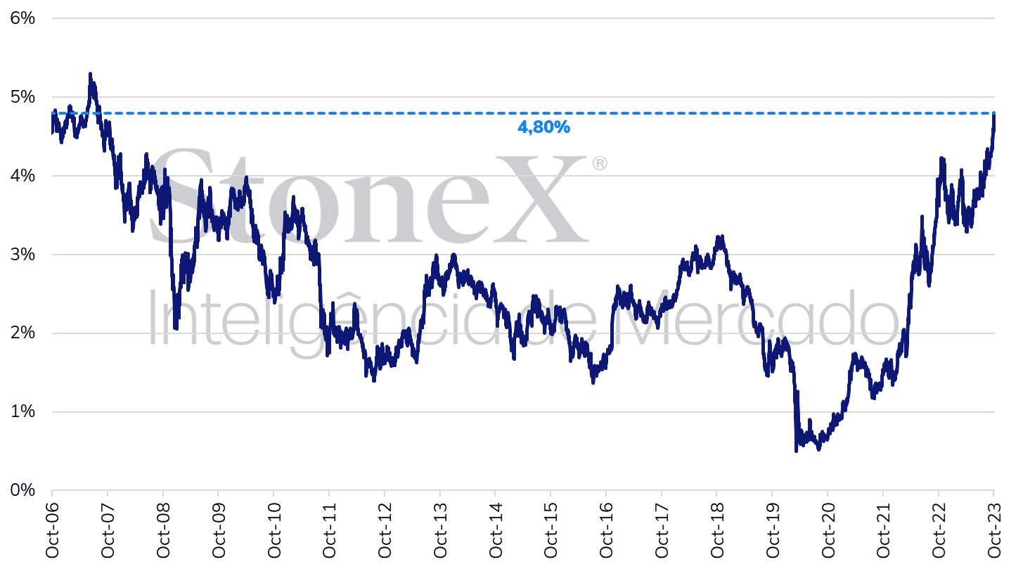 BOND YIELD_101023