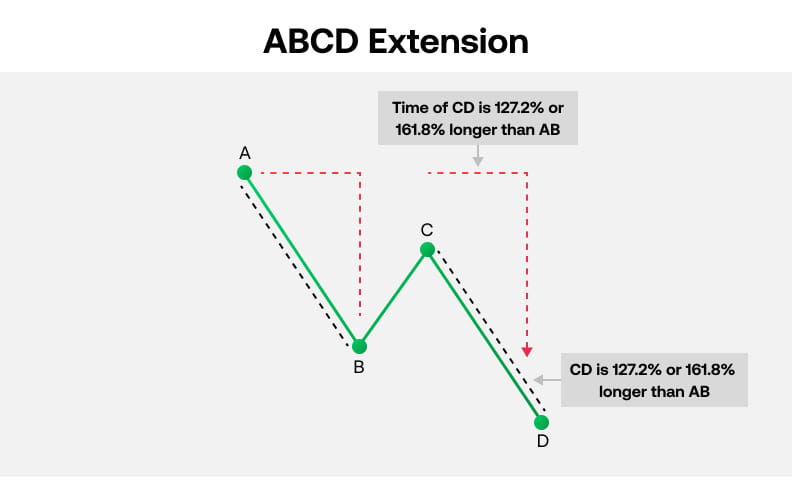 ABCD Extension