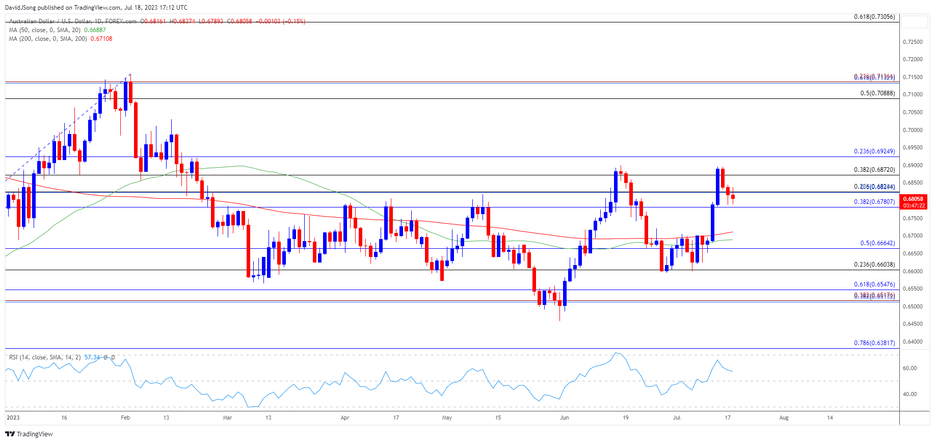 Australian Dollar Outlook: AUD/USD Rally Stalls Ahead of June High
