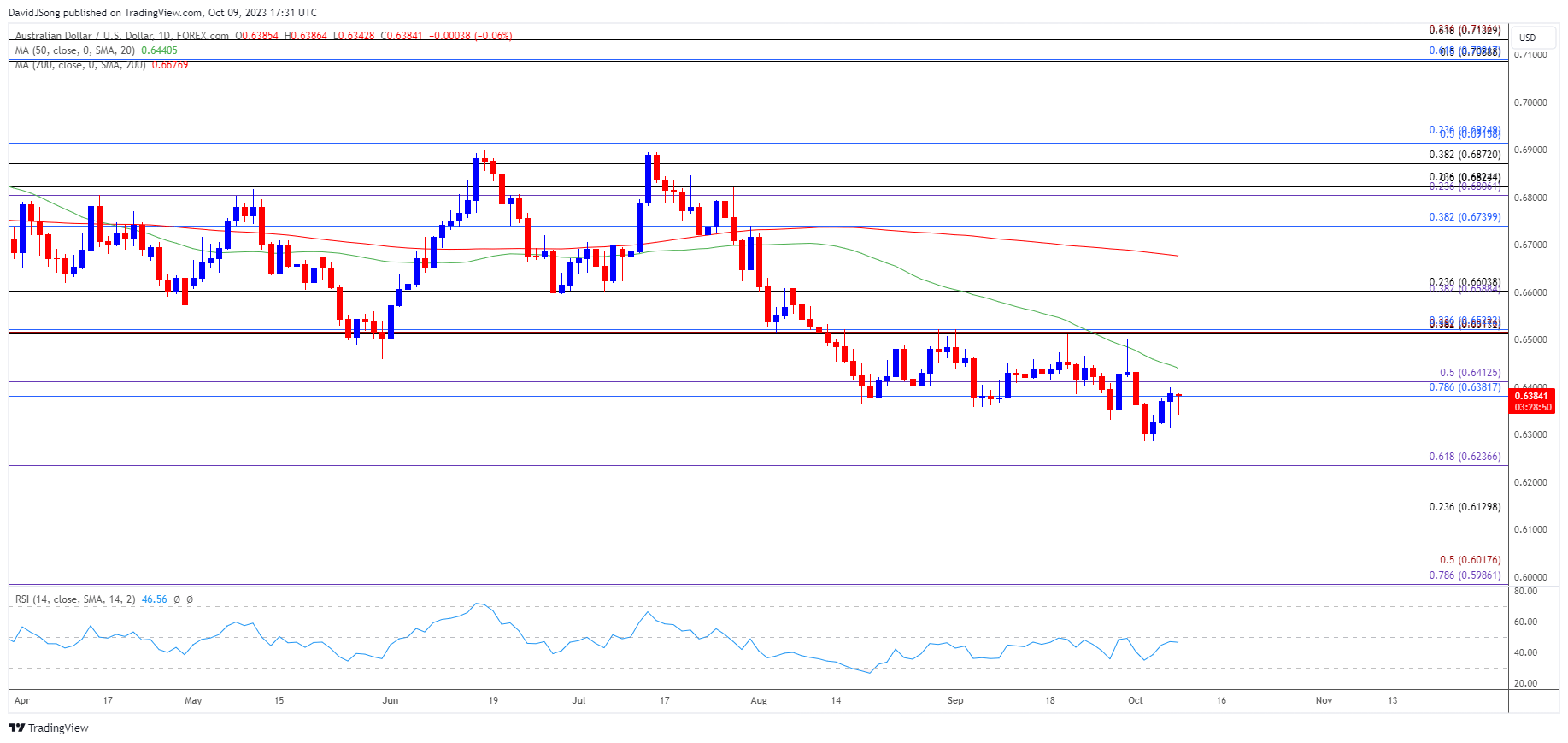 AUDUSD Daily Chart 10092023