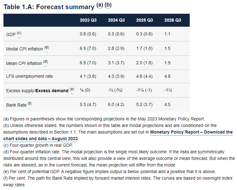 BoE Monetary Policy Report 08032023