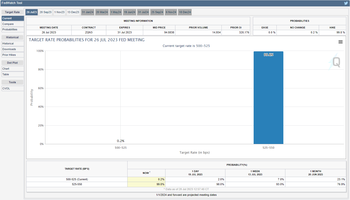 CME FedWatch Tool 07202023