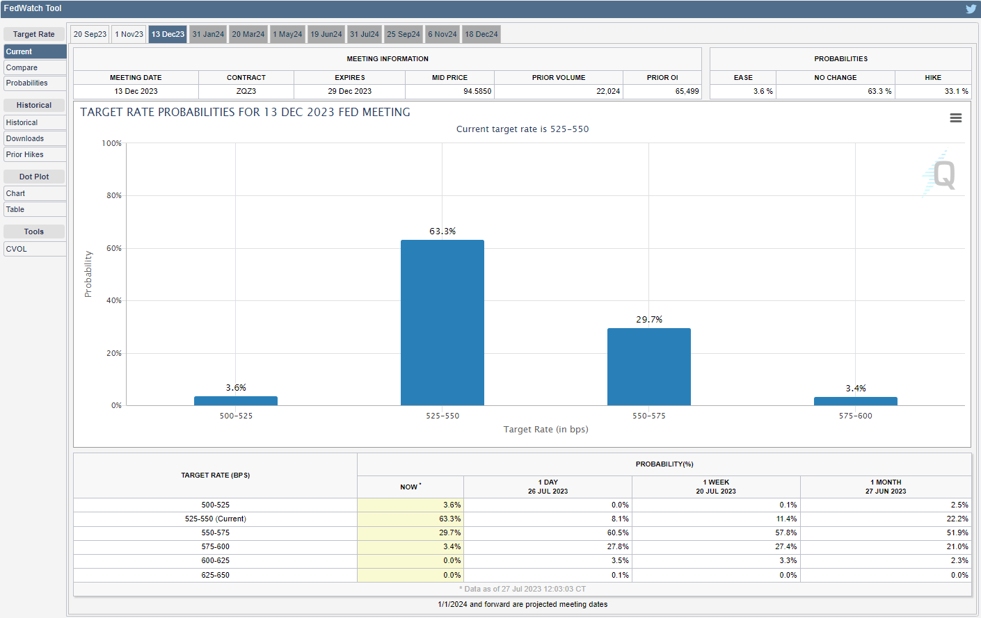 CME FedWatch Tool 07272023