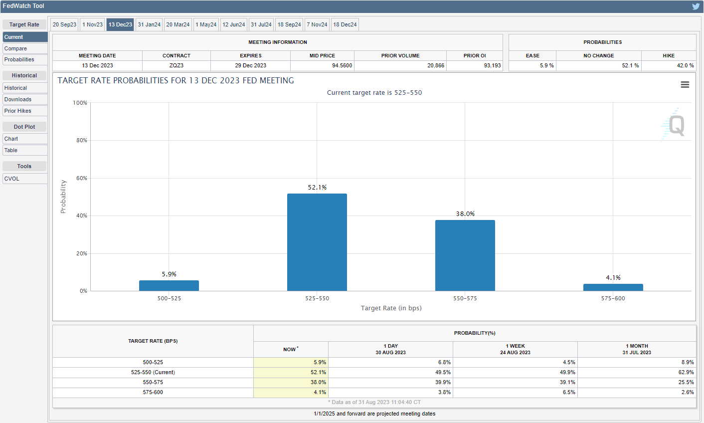 CME FedWatch Tool 08312023