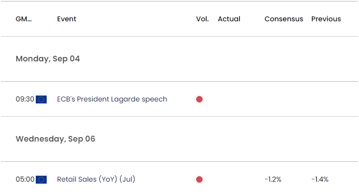 Euro Economic Calendar 09012023