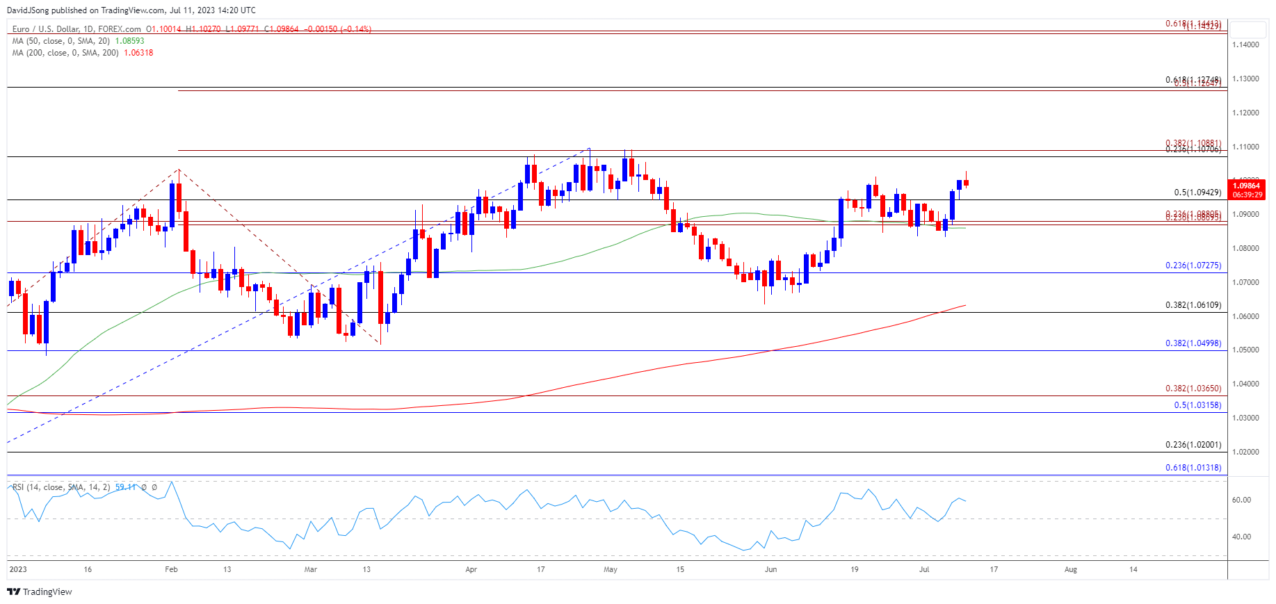 EURUSD Daily Chart 07112023